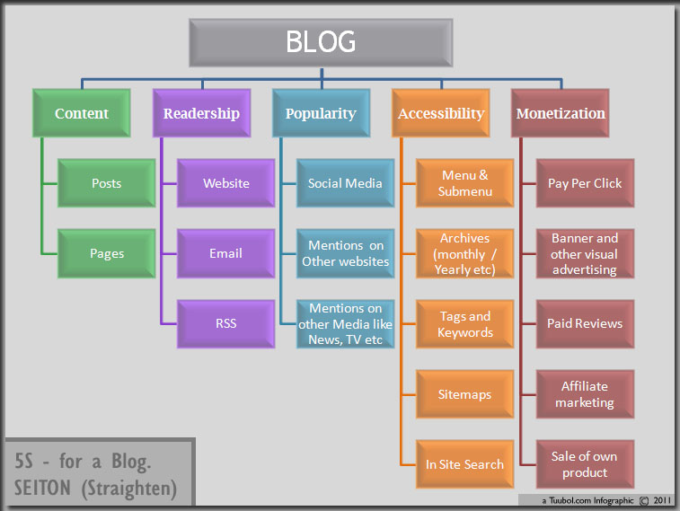 Lean Blogging – How to do 5s for a Blog 3 – What is SEITON
